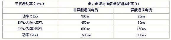 低壓電纜與通訊電纜穿插時防備噪音的分隔拜見下圖