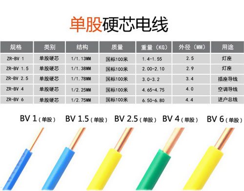家裝電線到底是選BV還是BVR？