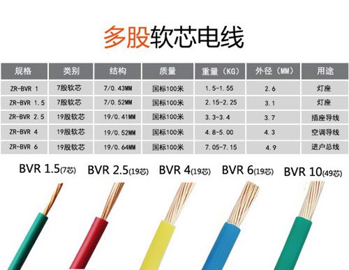 家裝電線到底是選BV還是BVR？